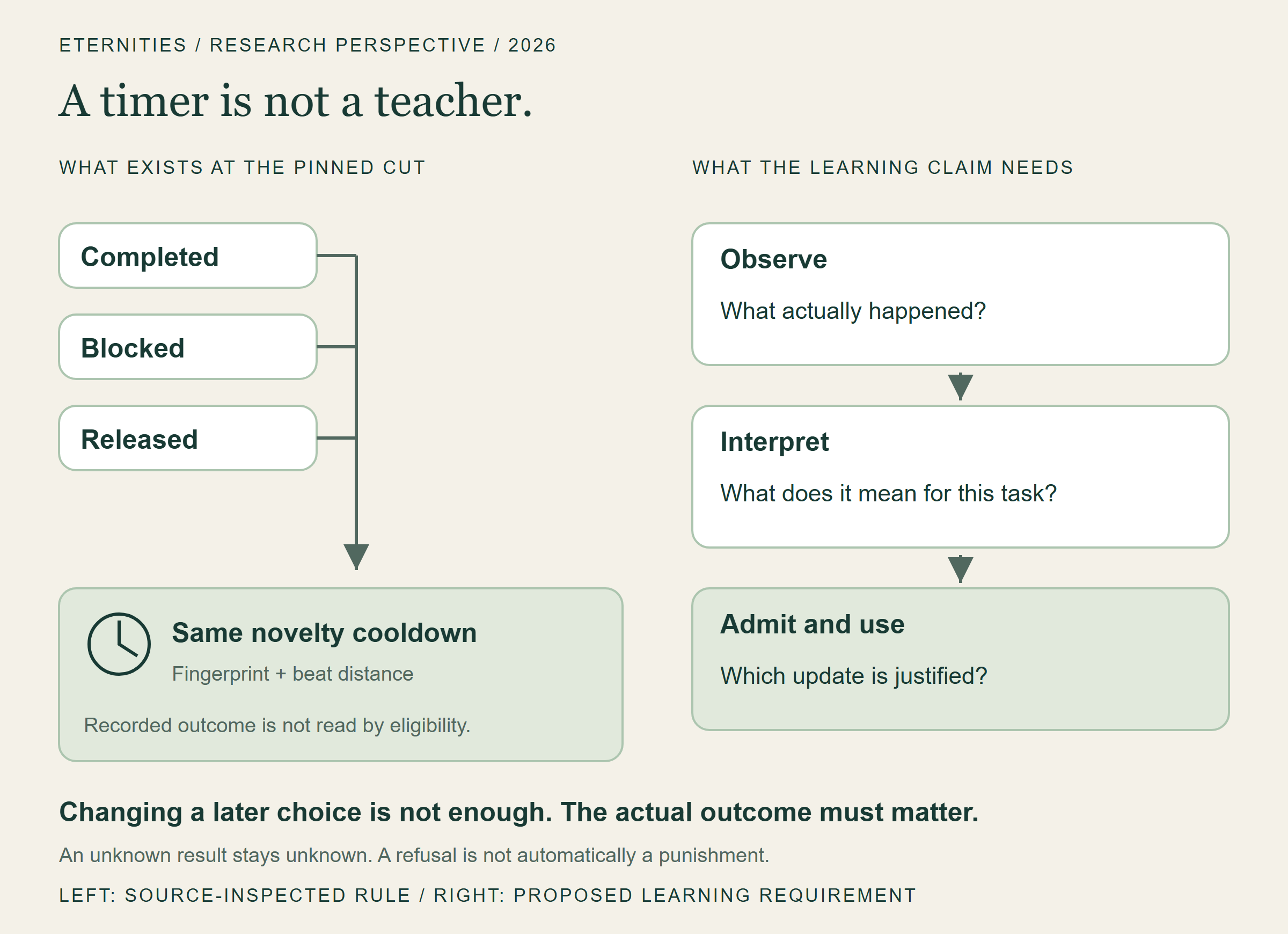 Complete, blocked and released outcomes all feed the same novelty cooldown; the proposed learning path must assess evidence before any different update.