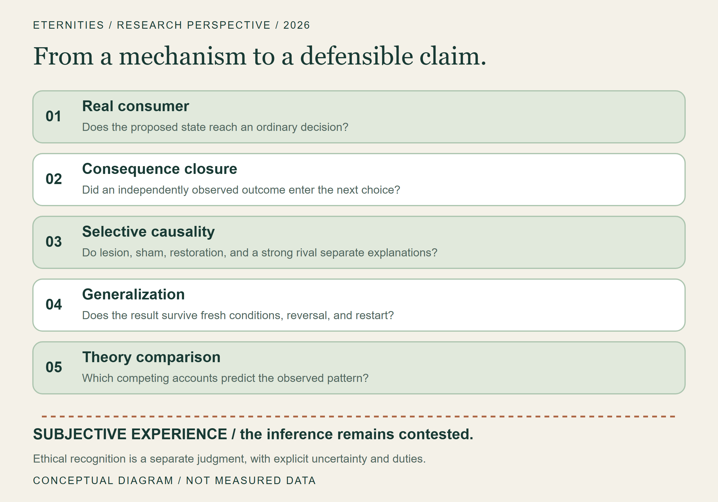 An evidence sequence with an explicit unresolved bridge to experience.