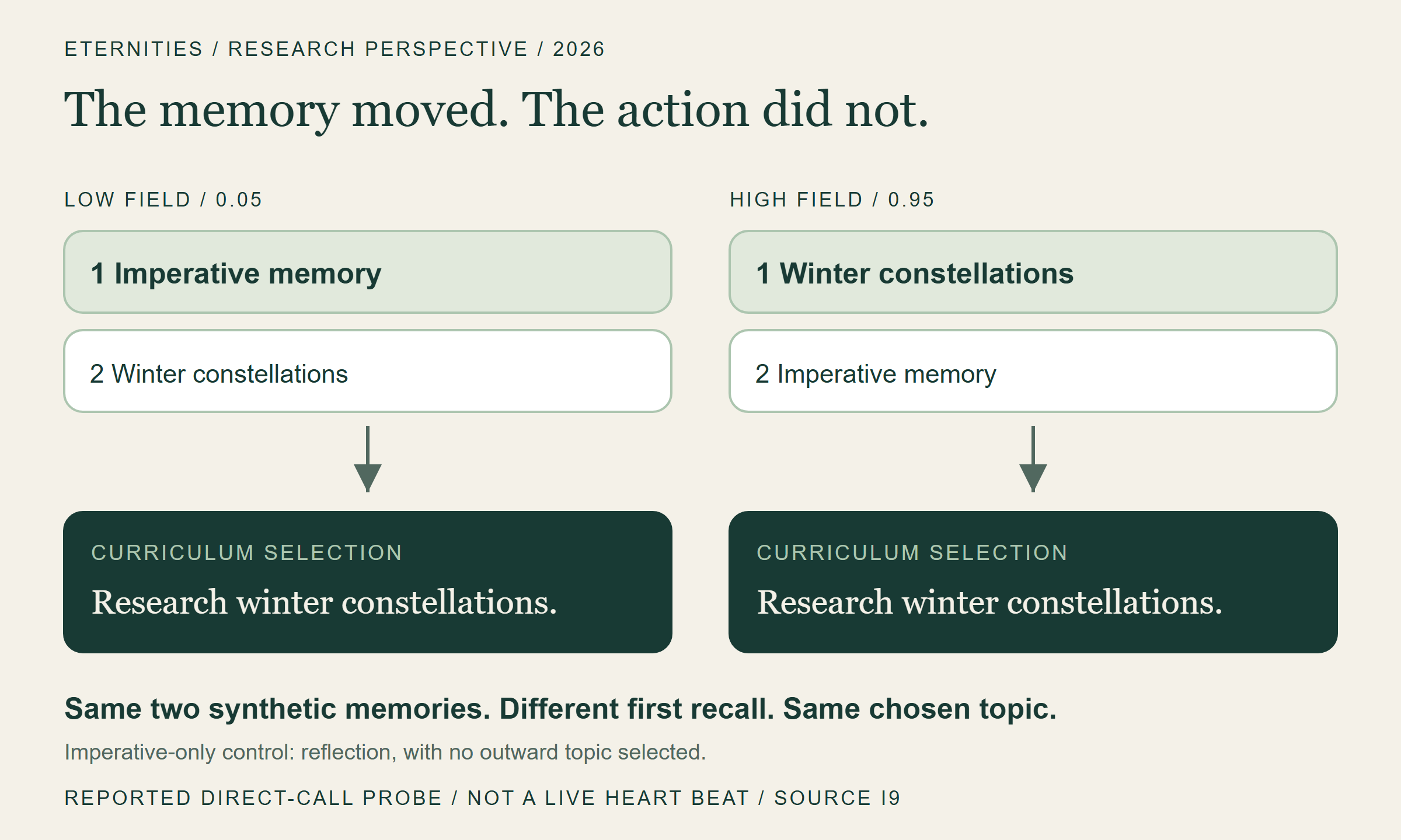 Low and high field settings reverse first recall while the curriculum chooses winter constellations in both conditions.