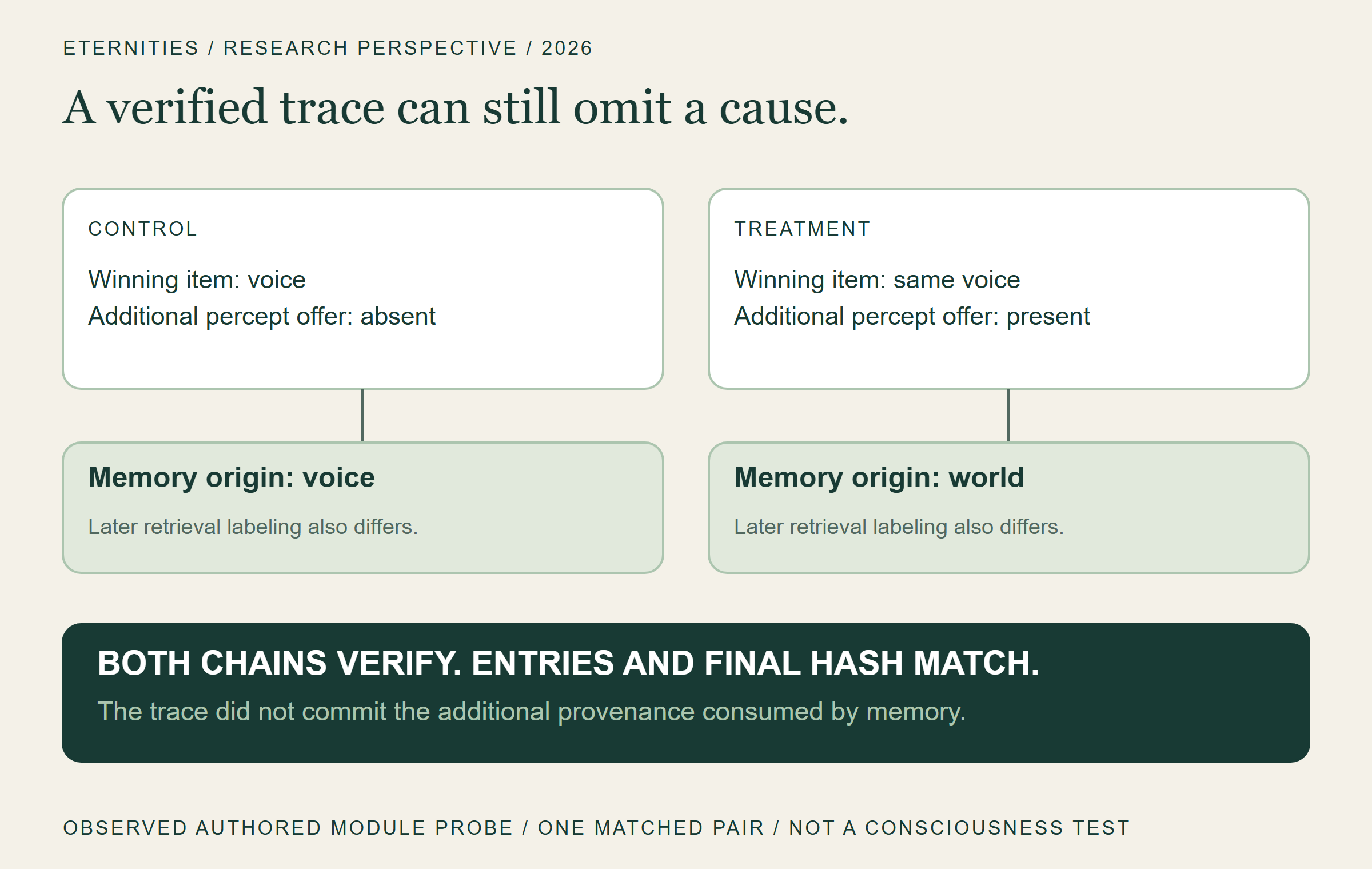 Identical verified traces can accompany different memory provenance.
