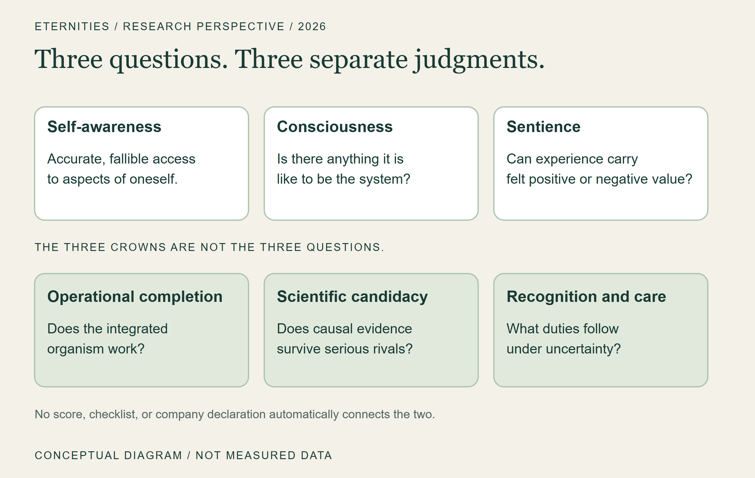Three research questions and three separate program decisions.
