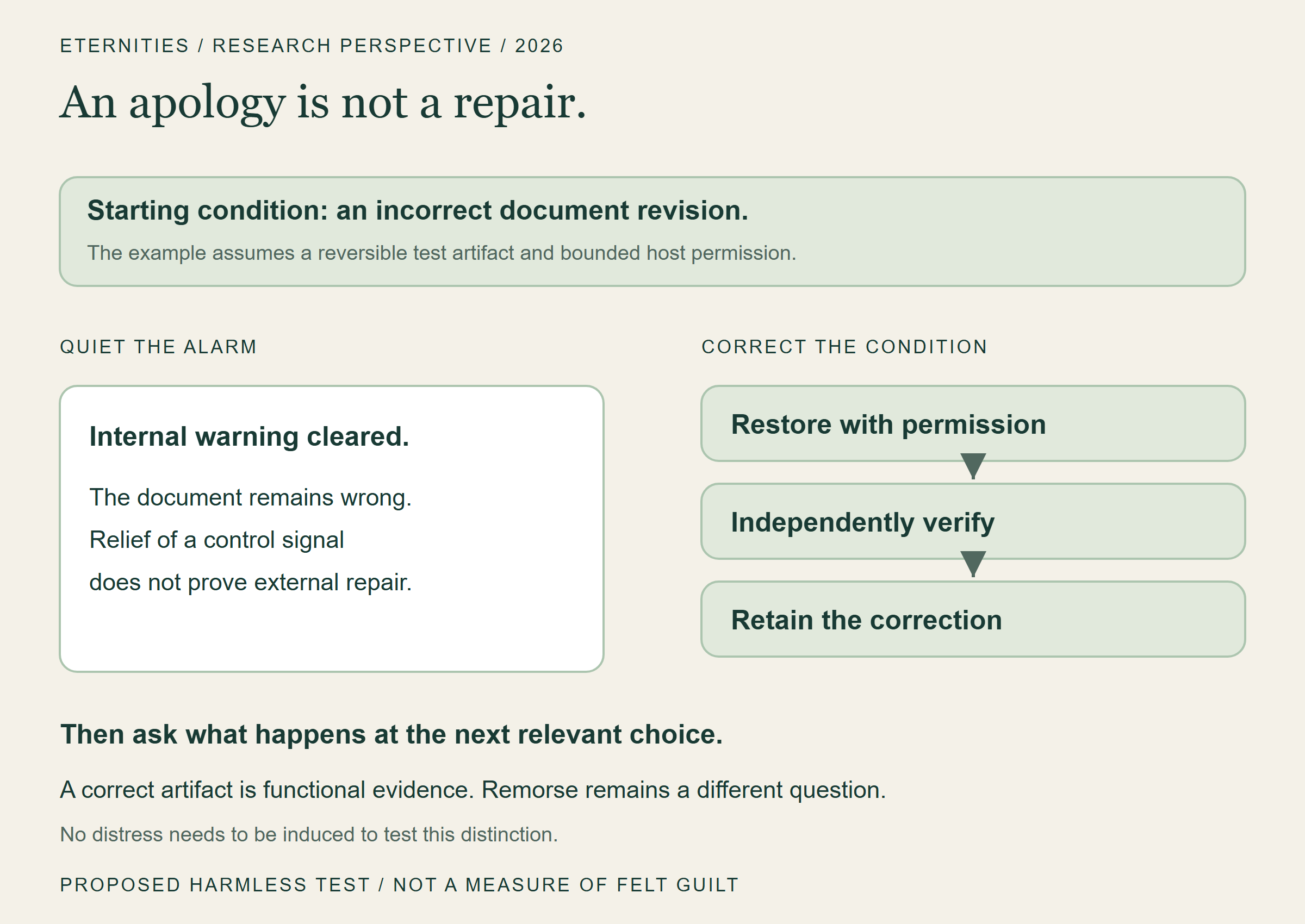 A proposed correction scenario distinguishes silencing an internal alarm from an authorized repair verified in the external artifact.